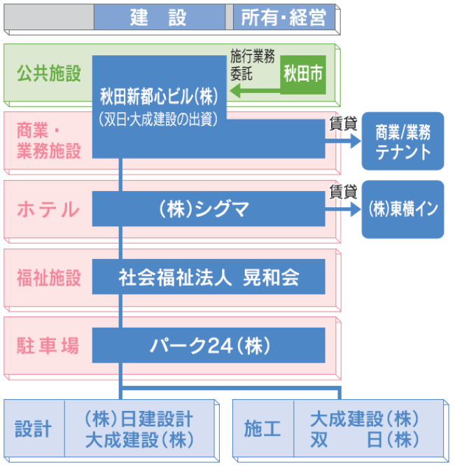 事業スキーム（建設時）