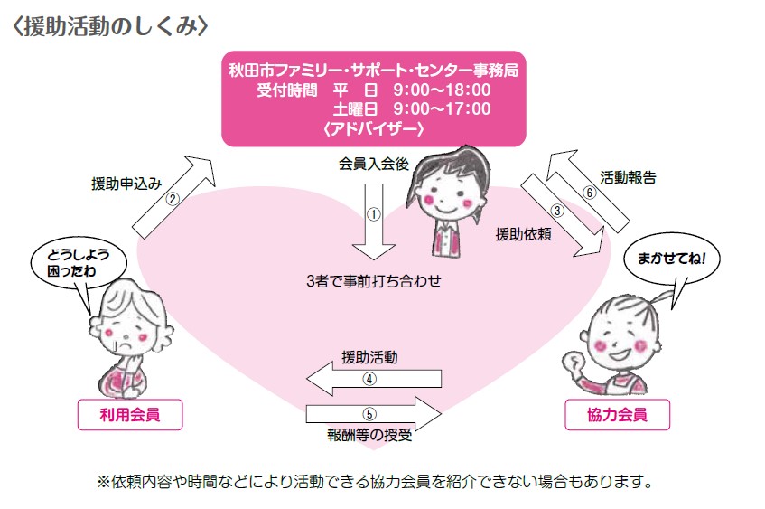 ファミリー サポート センターのしくみ 秋田拠点センターalve ファミリー サポート センターのしくみ 秋田拠点センターalve